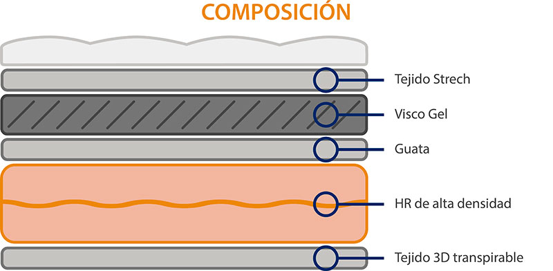 Composición colchón para bebés viscoelástico