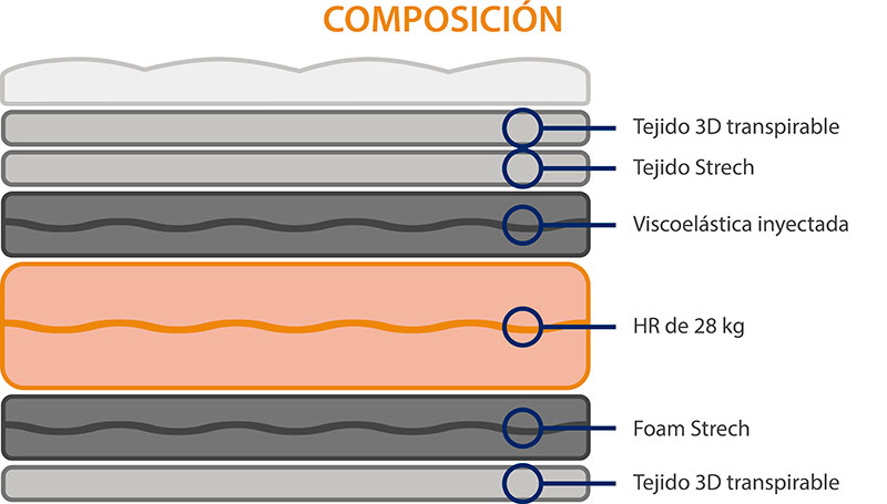 Composición colchón de cuna viscoelástico