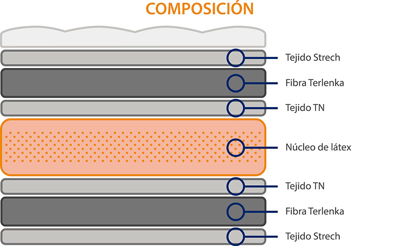 Composición colchón látex natural de 18 cm