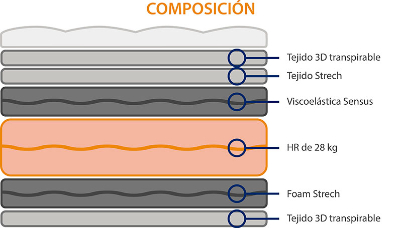 Composición colchón para maxicuna viscoelástico