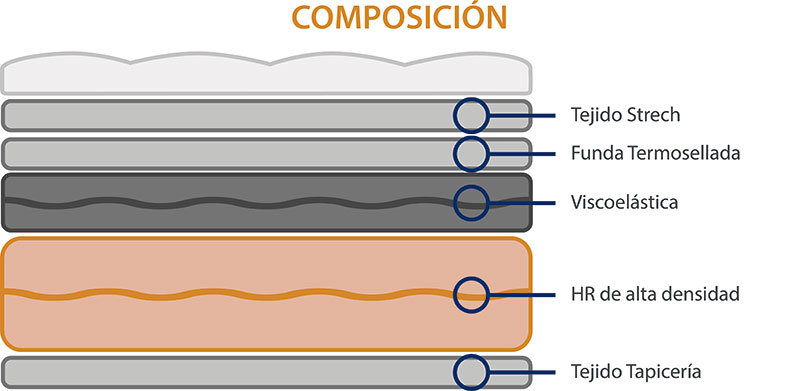 Composición colchón articulado Óptimo