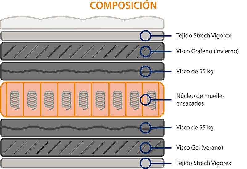 Composición colchón de muelles ensacados Valencia