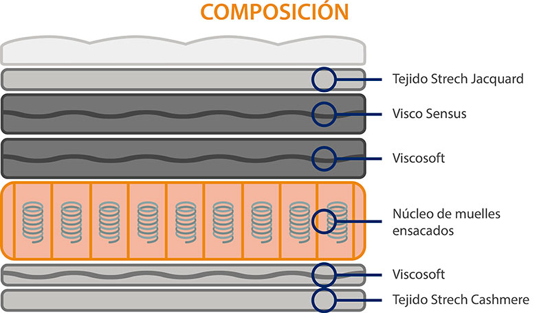 Composición colchón viscoelástico Barcelona