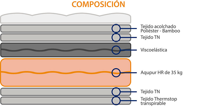 Composición colchón viscoelástico Ecomemory