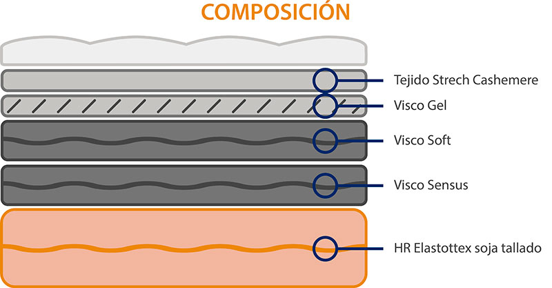 Composición colchón viscoelástico Madrid