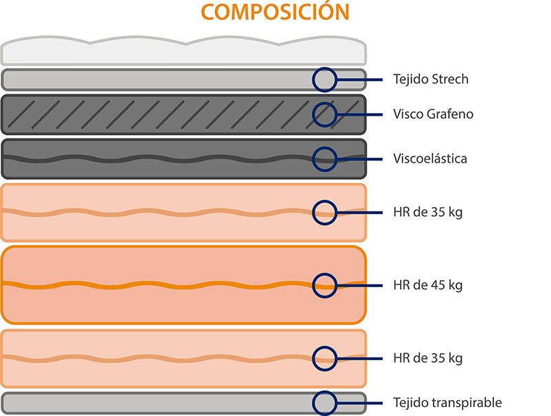 Composición colchón viscoforte