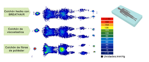 Distribución de la presión corporal con BReathair