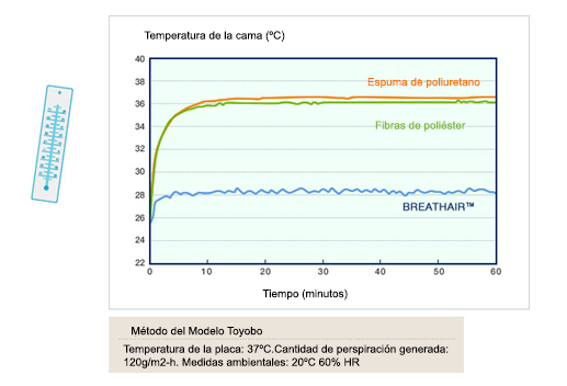 Temperatura constante de Breathair