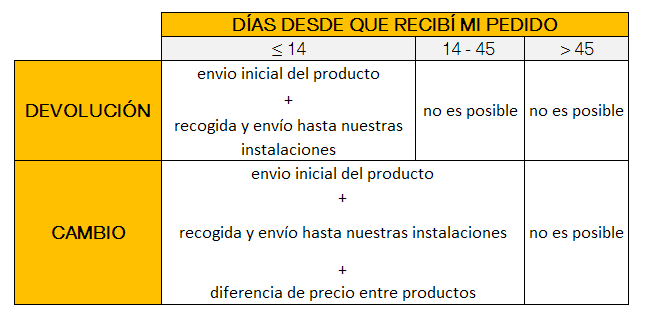 Costes de devolucion y/o cambio en Milcolchones.com