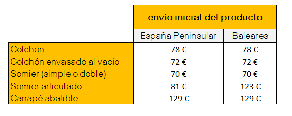 costes por recogida y envío de cada producto